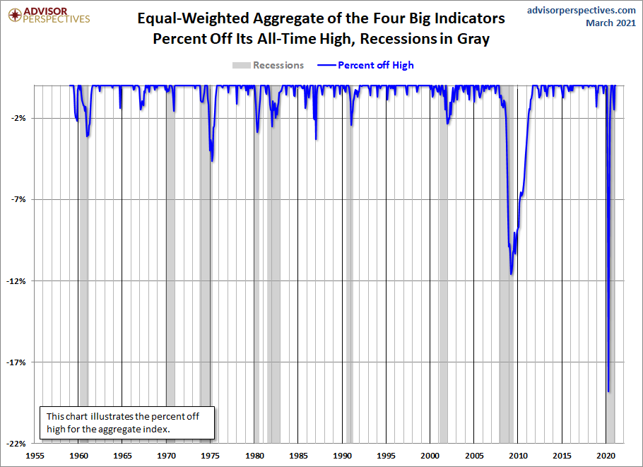 Big Four Aggregate Percent off Highs