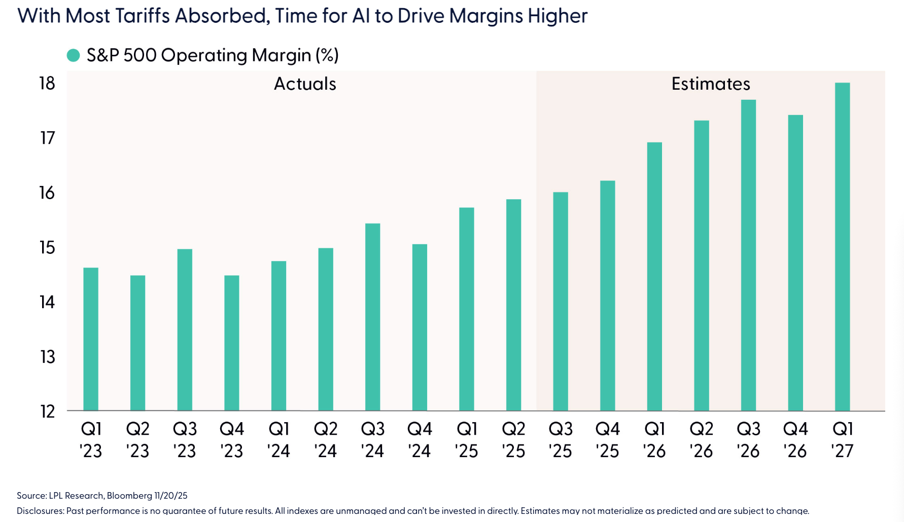 With Most Tariffs Absorbed, Time for AI to Drive Margins Higher