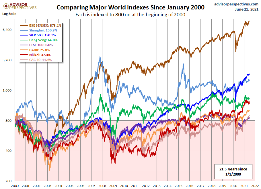 World Markets since 2000
