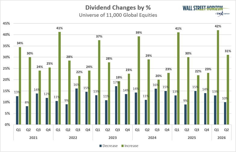 dividend changes