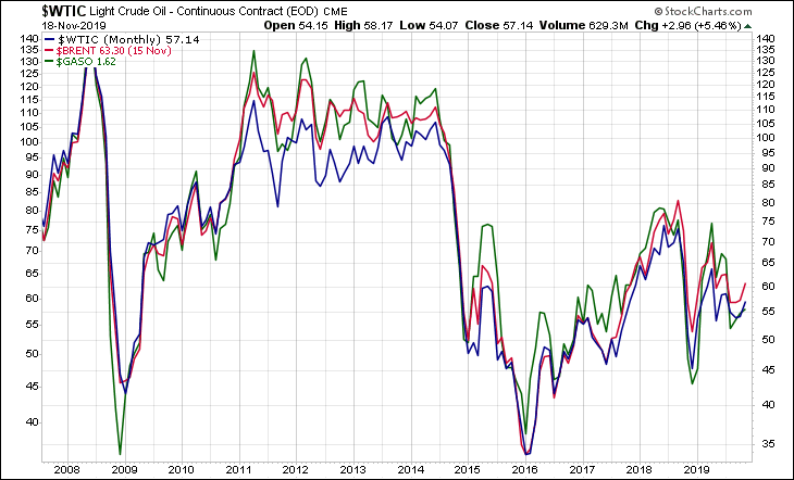 WTIC BRENT GASO