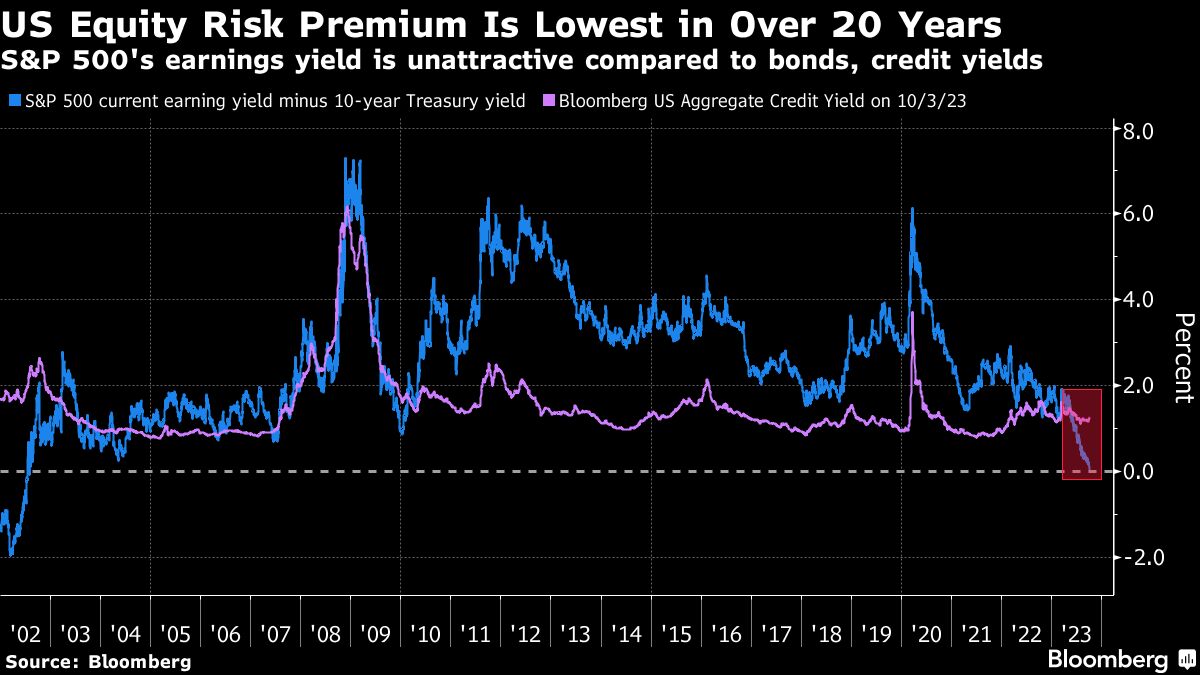 US Equity Risk Premium Is Lowest in Over 20 Years