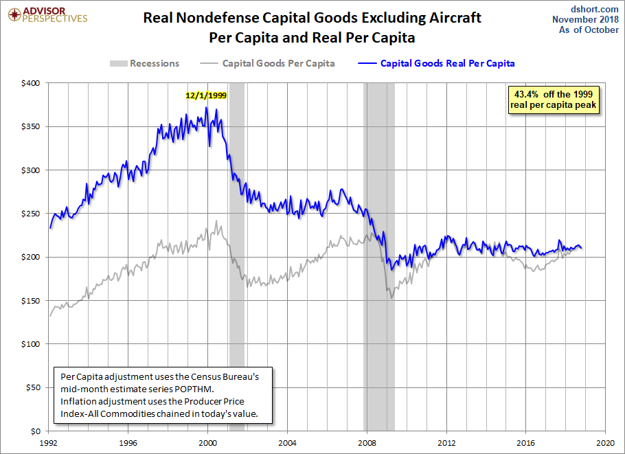 Core Capex per Capita