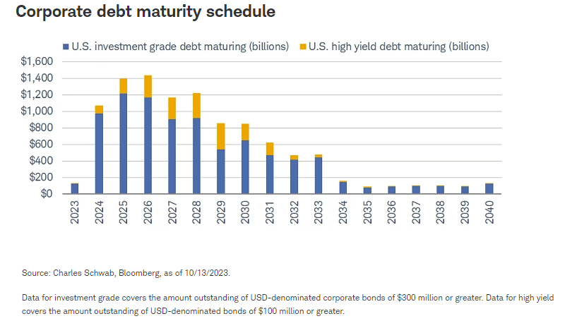 Corporate debt maturity schedule