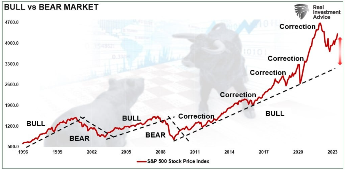 bull bear