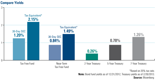 Economy and Bond market - Compare Yields - www.usfunds.com