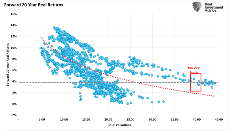forward 20 year return
