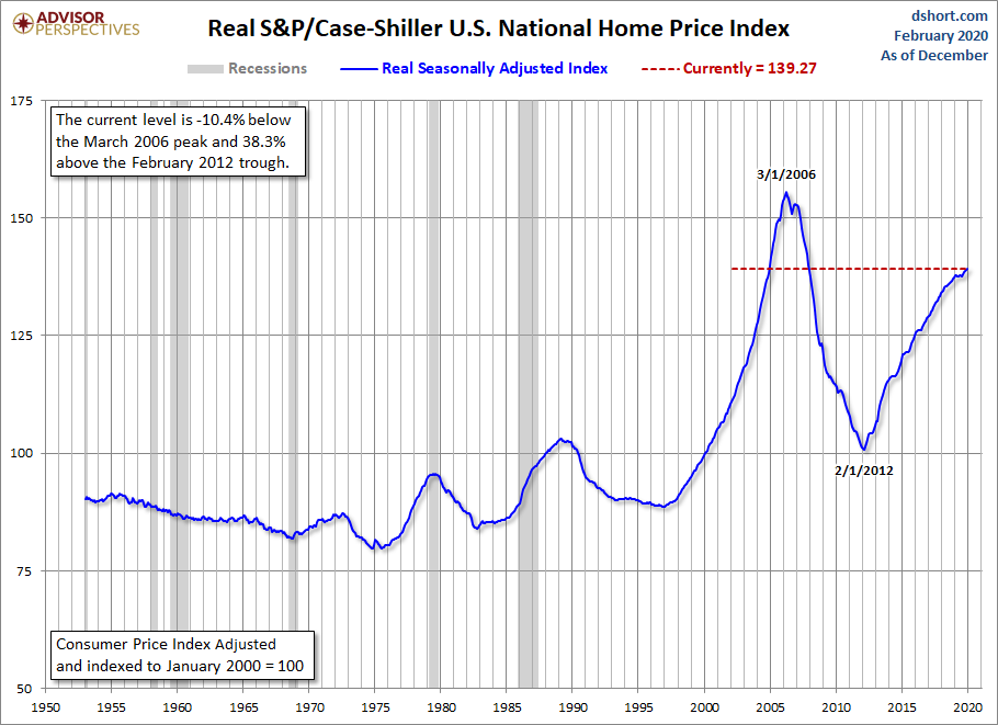 Home Price Index since 1953