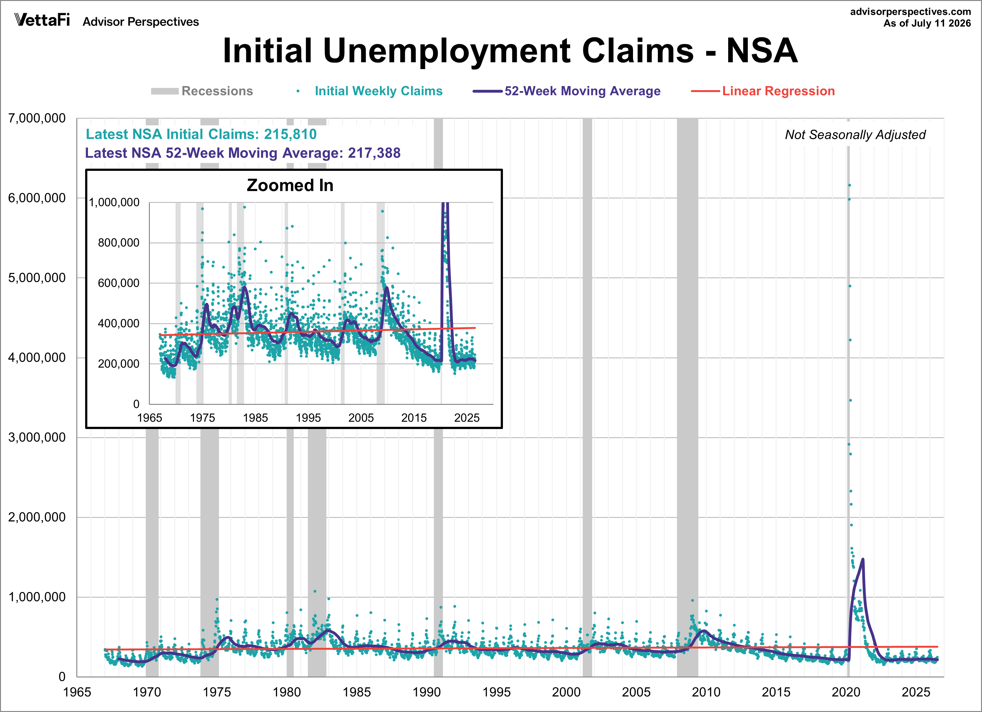 NSA initial unemployment claims 52-week moving average