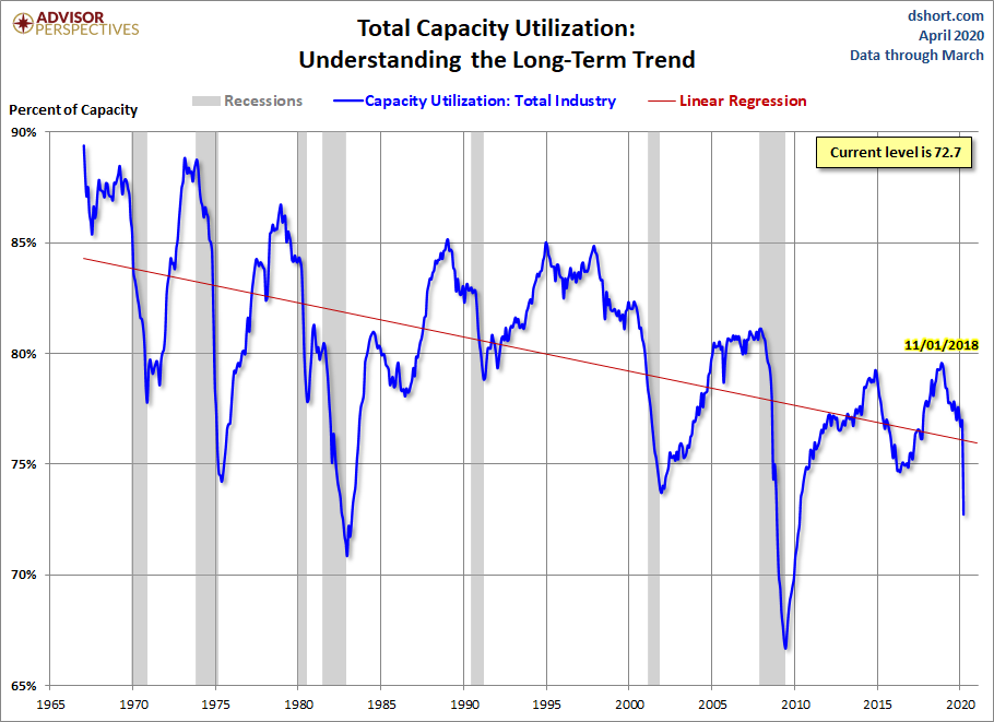 Capacity Utilization