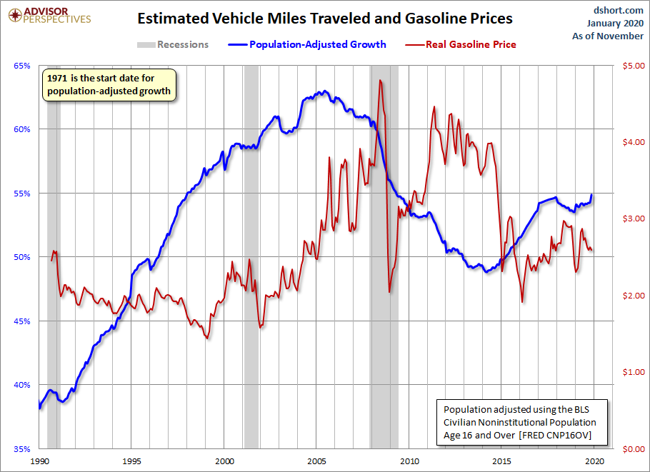 Miles Traveled and Gasoline Prices