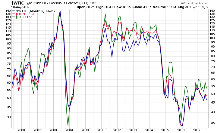 WTIC BRENT GASO