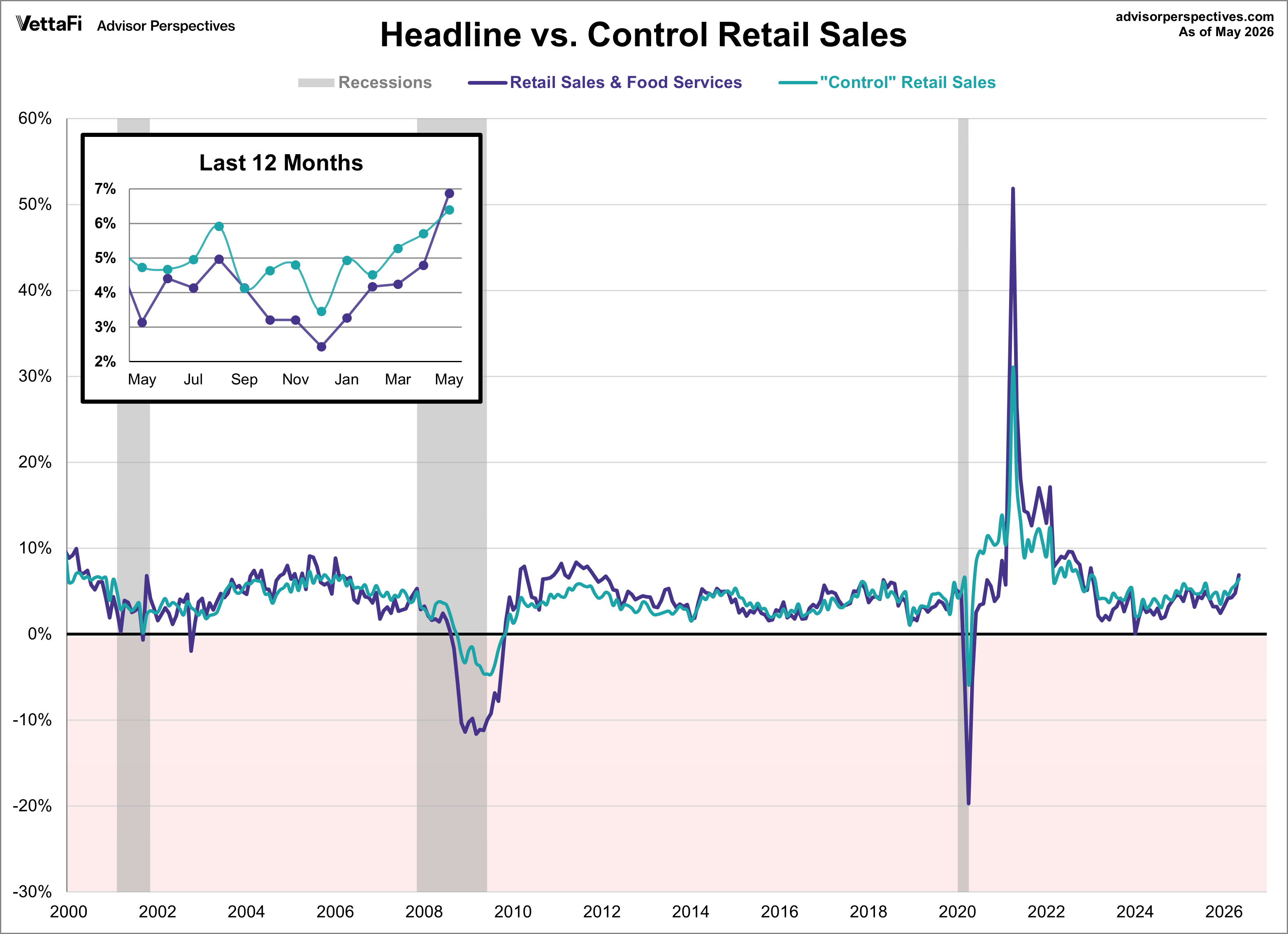Headline retail sales and Control purchases Year over Year