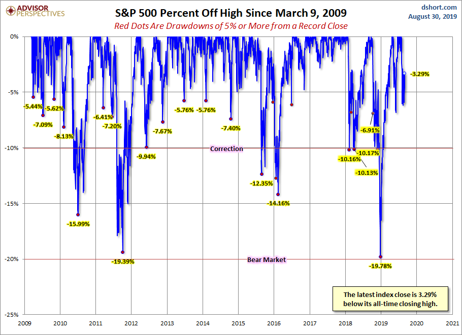 S&P 500 Drawdowns