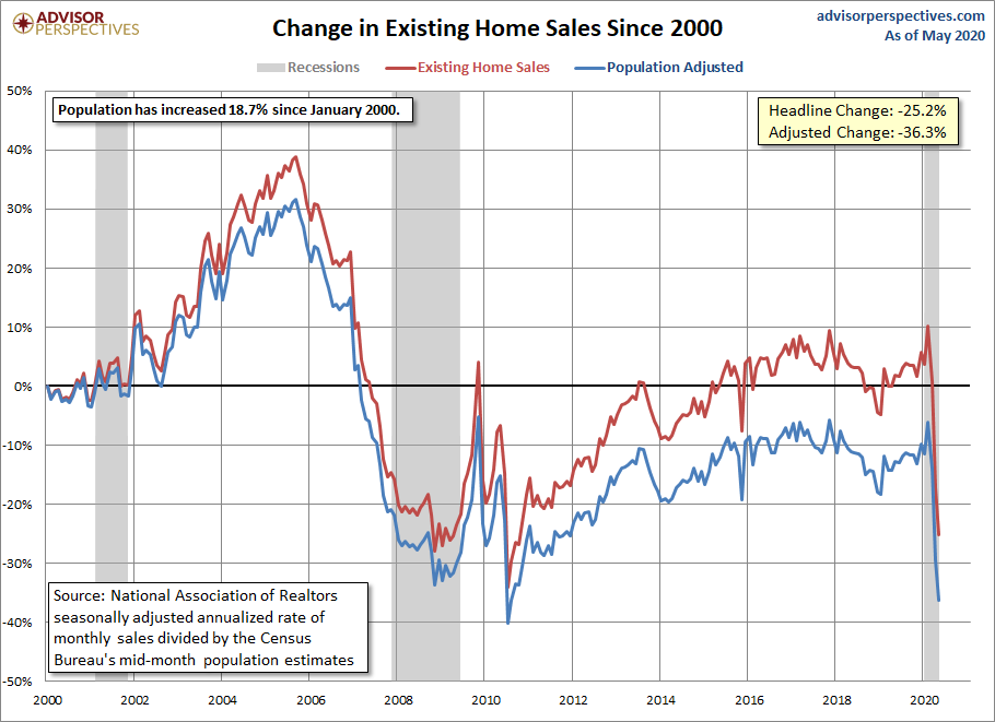 Existing Home Sales Growth
