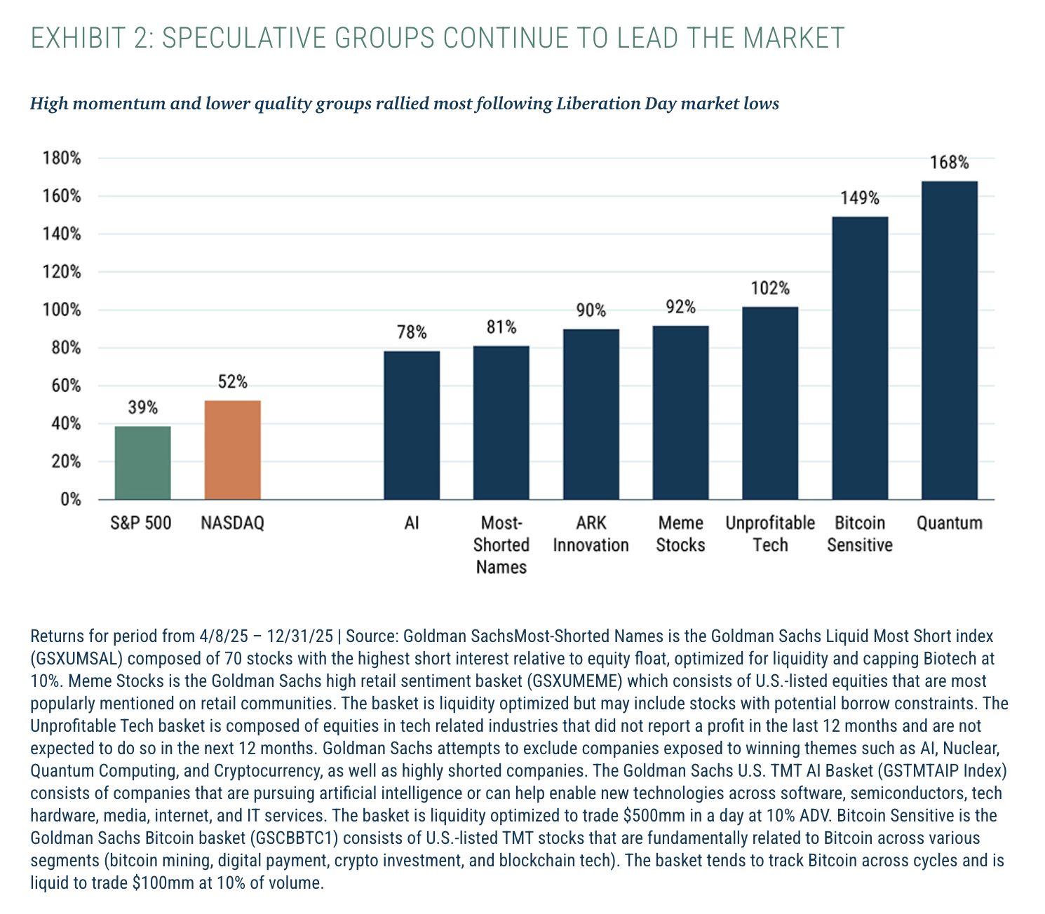 EXHIBIT 2: SPECULATIVE GROUPS CONTINUE TO LEAD THE MARKET