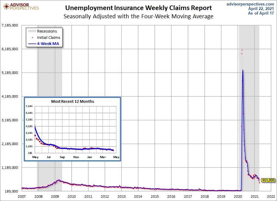 Unemployment Claims since 2007