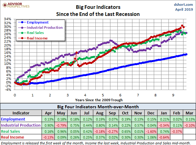 Big Four Since the 2009 Trough