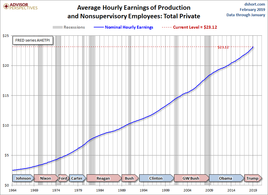 Hourly Earnings