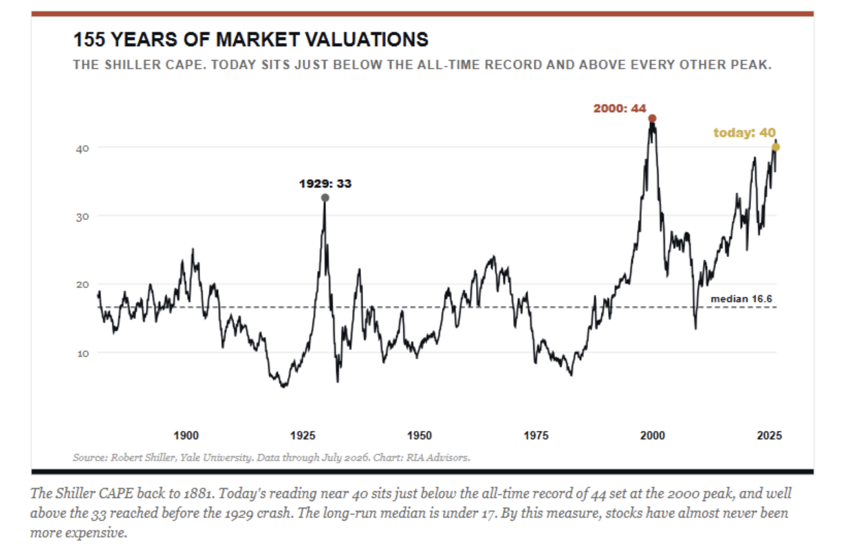 155 years of market valuations