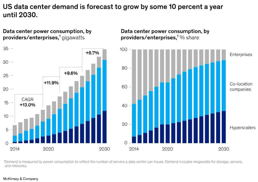 Data center demand growth