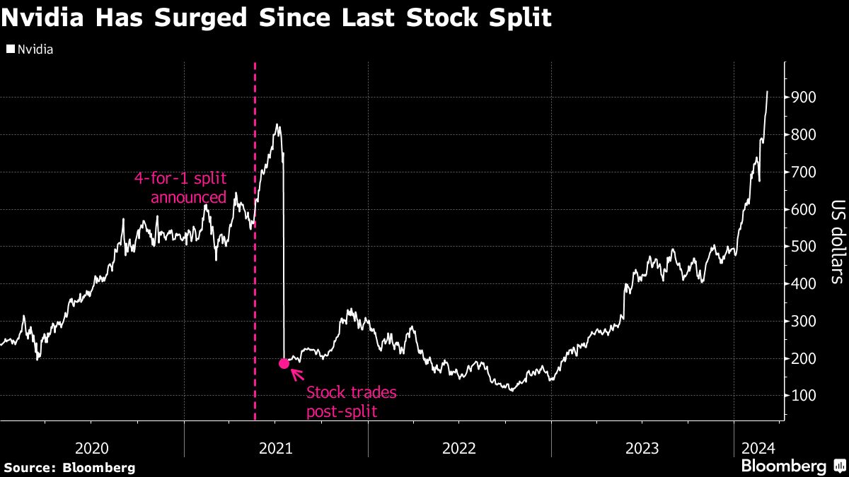 Nvidia Has Surge Since Last Stock Split
