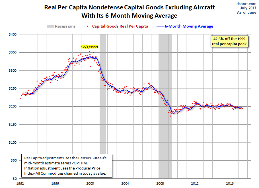 Core Capex per Capita