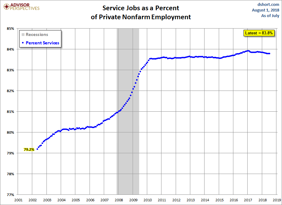 Growth of Services Employment