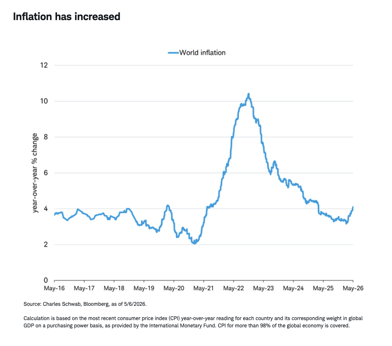 Inflation has increased