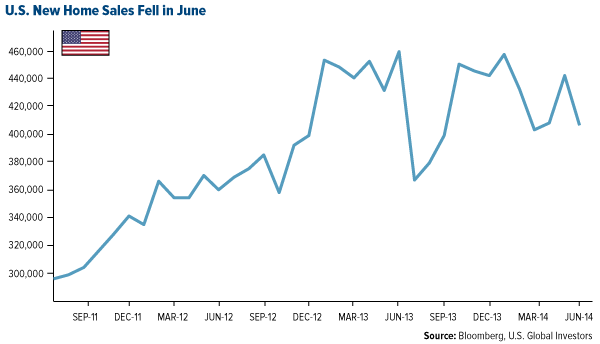 New-Home-Sales-Fell-in-June