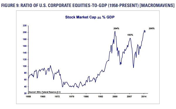 Ratio os US Corp equities