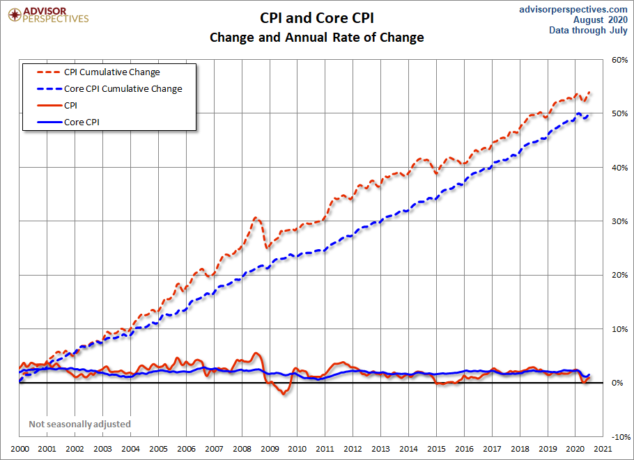 CPI and Core CPI