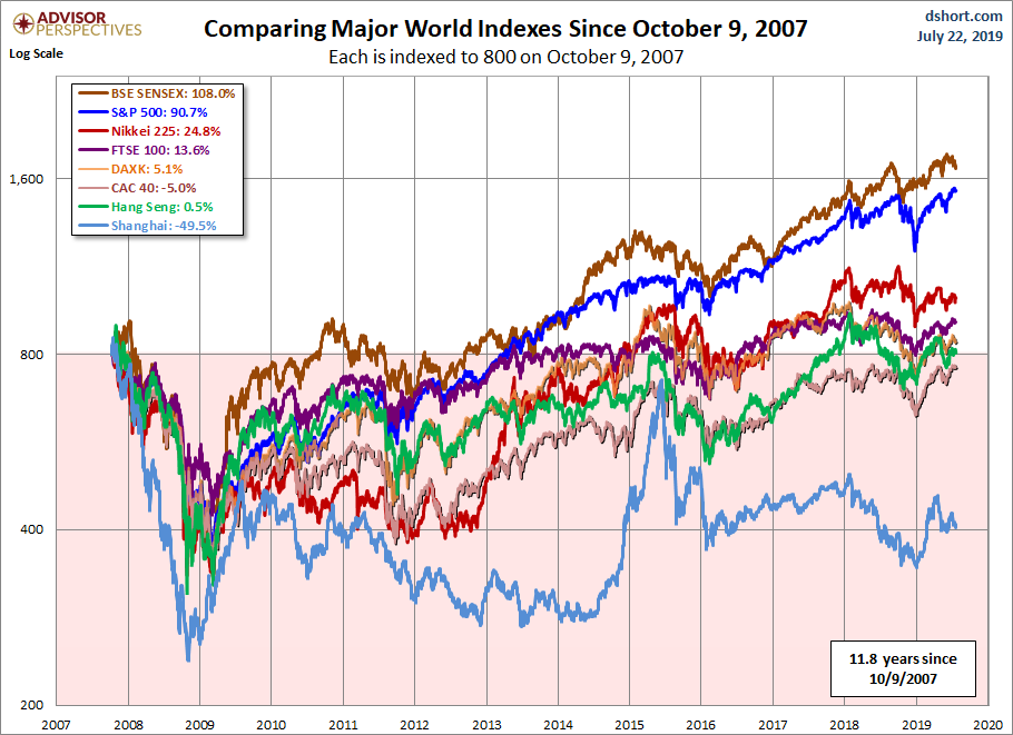 World Markets since October 2007