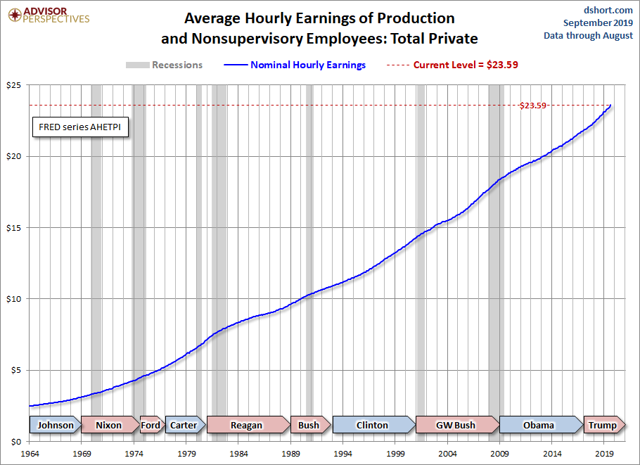 Hourly Earnings