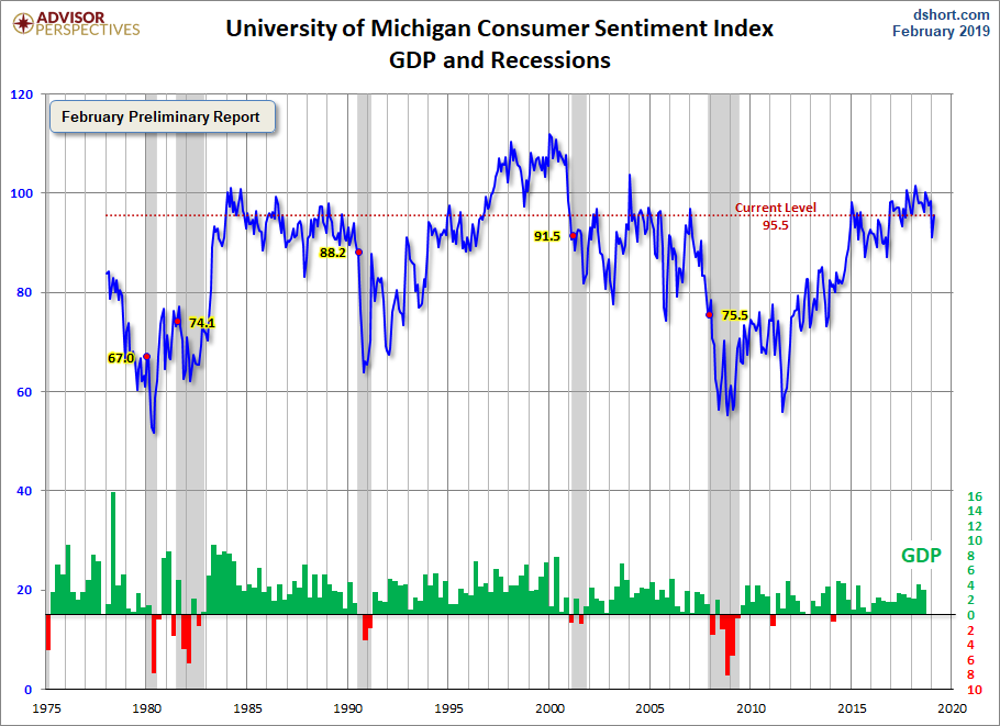 Michigan Consumer Sentiment