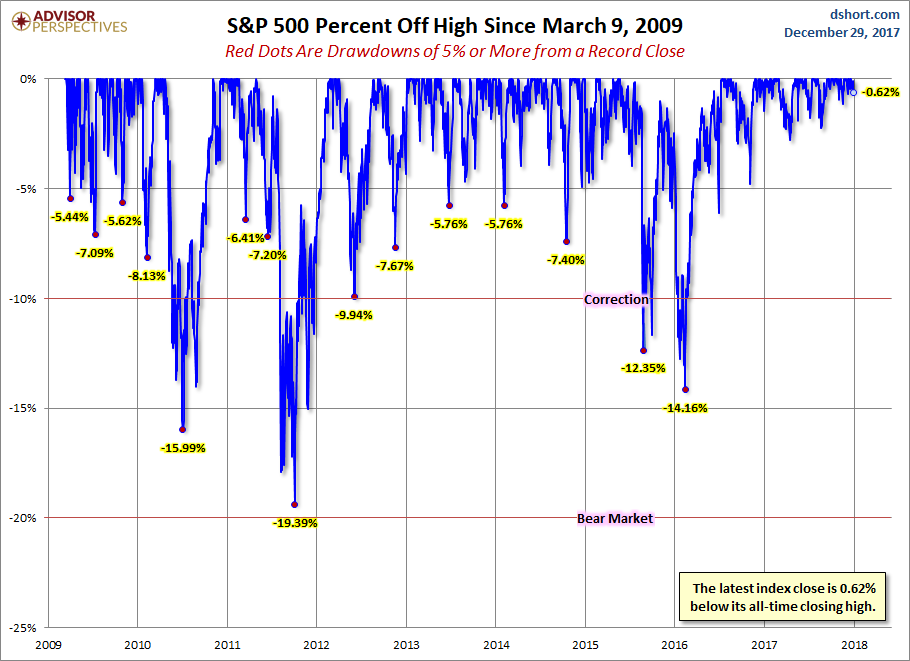 S&P 500 Drawdowns