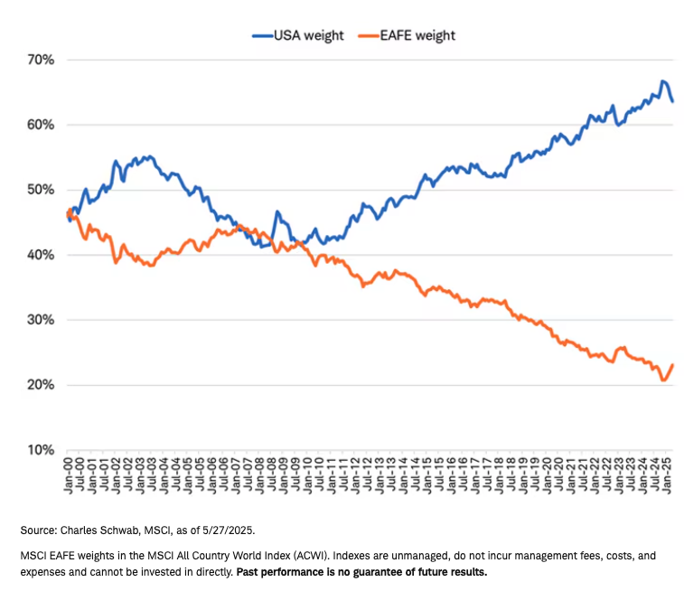 USA weight graph
