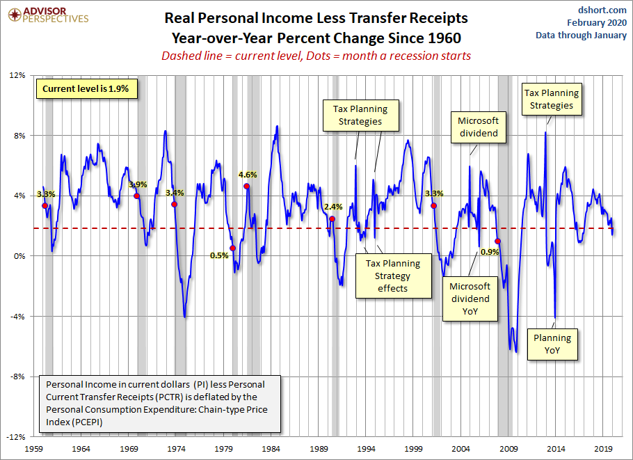 Real Personal Income YoY