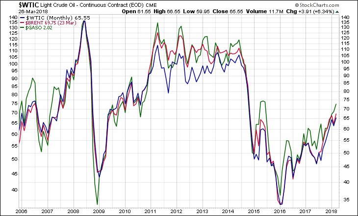 WTIC BRENT GASO