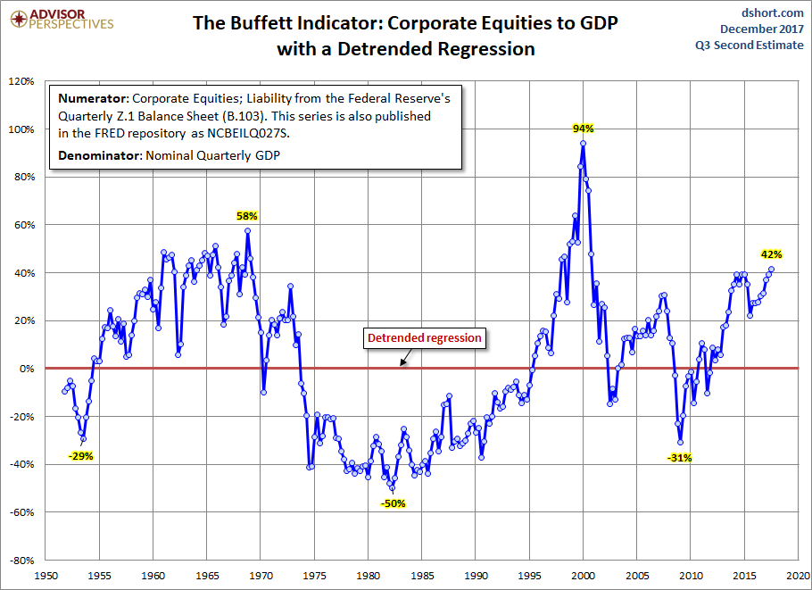 Buffett Indicator Detrended
