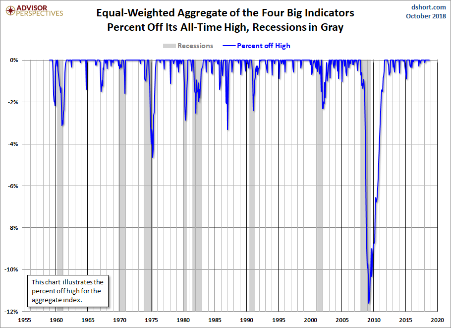 Big Four Aggregate Percent off Highs