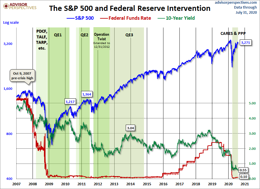 Fed Intervention