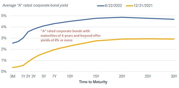 Chart shows the average A-rated corporate bond yield for various maturities on June 22, 2022, and on December 31, 2021. As of June 22, 2022, A-rated corporate bonds with maturities of 4 years or more offered yields of 4% or more.