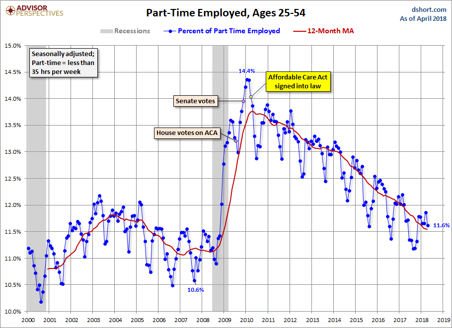 Full-time Part-time Employment