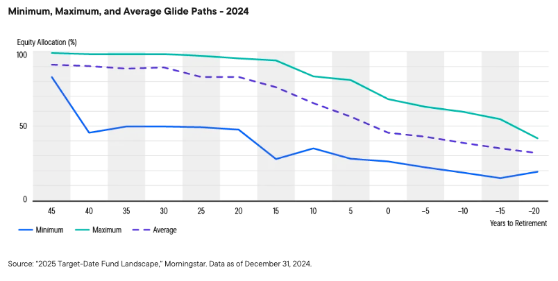 Min. Max. Avg. Glide paths graph