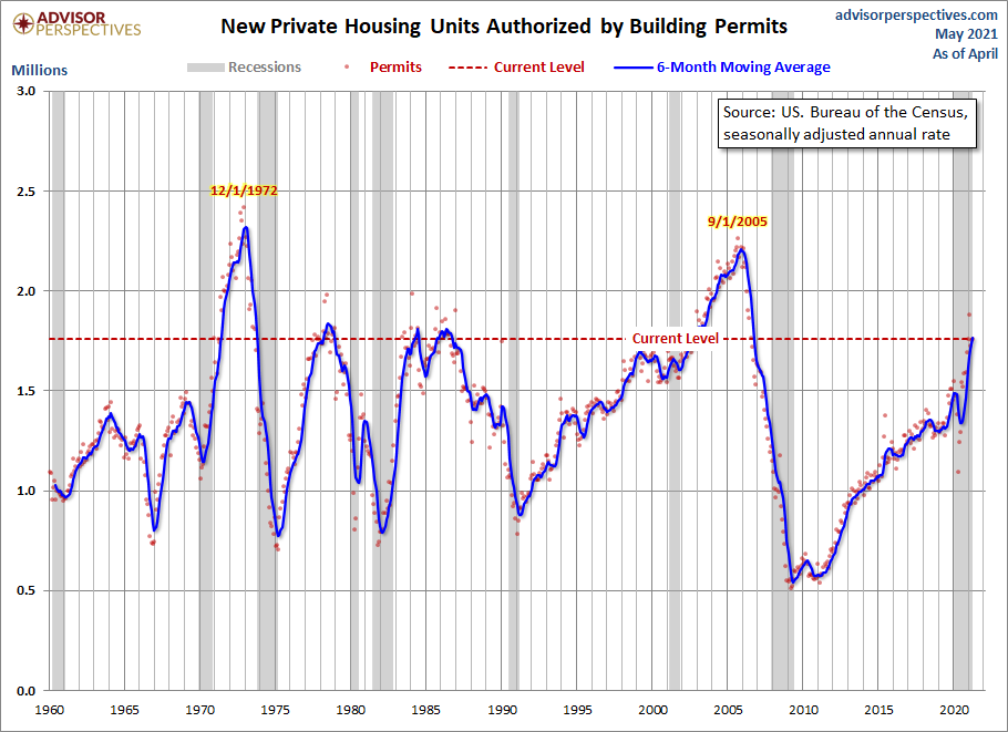 Housing Permits