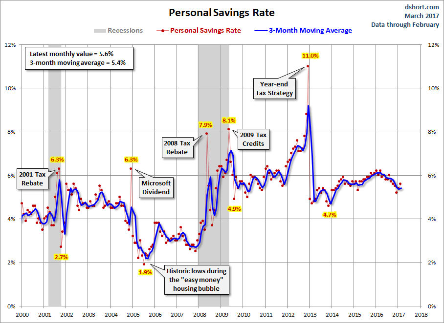 Personal Savings Rate since 2000