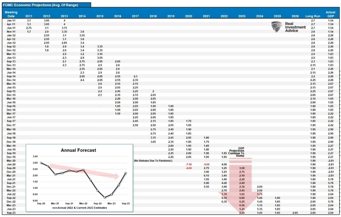 economic projections