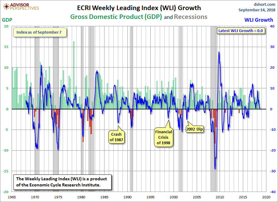 WLI Growth since 1965