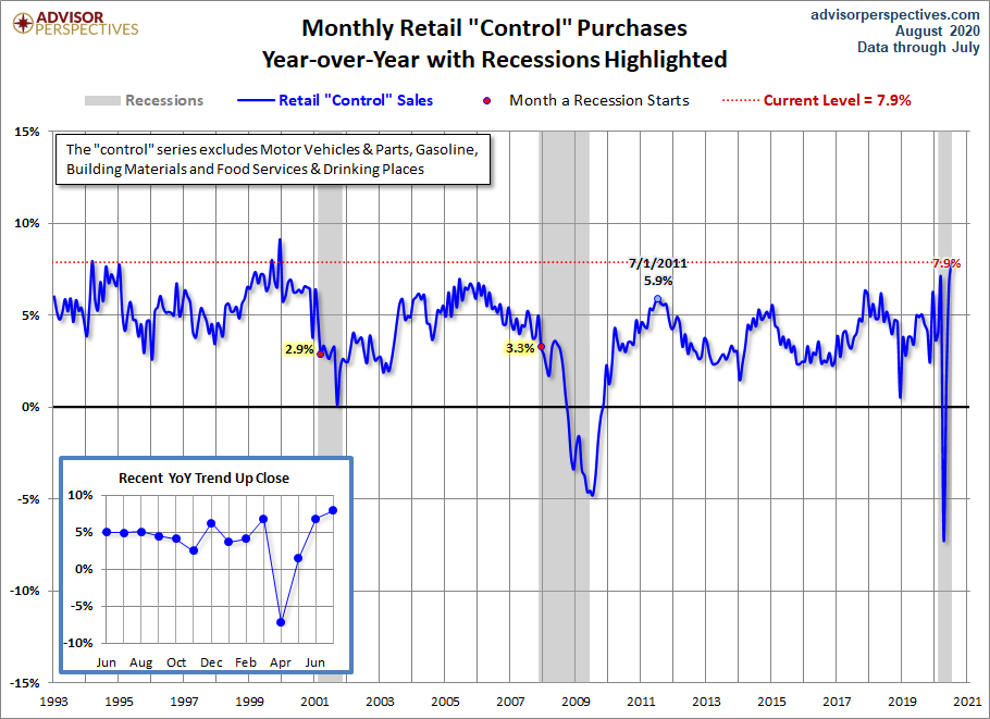 Control Sales YoY